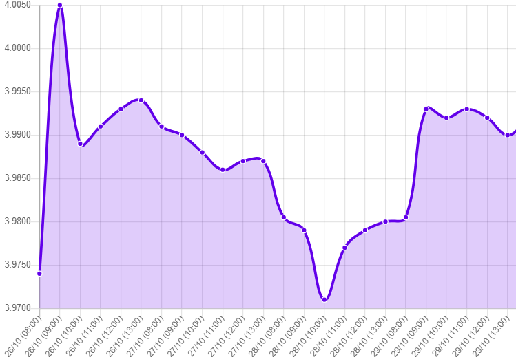 Gráfico: tipo de cambio precio dolar hoy